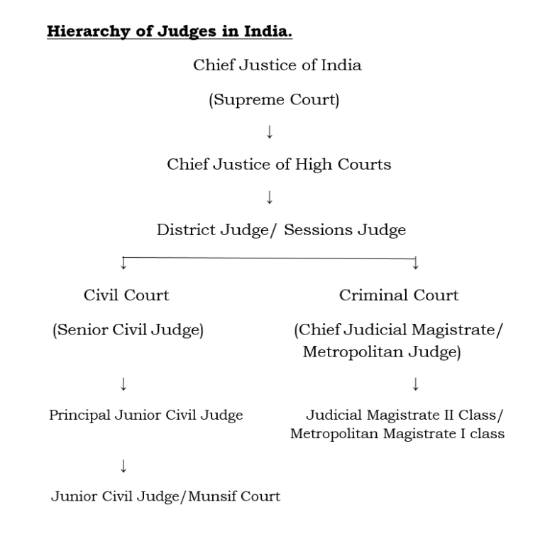 Hierarchy of Courts /Judges in India Analysis and Explanation