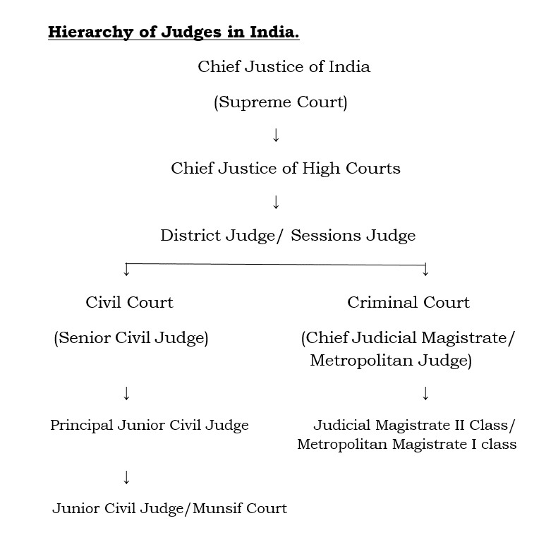 Hierarchy of Judges in India, hierarchy of courts