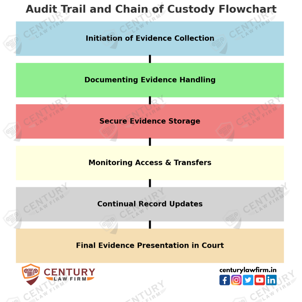Audit Trail and Chain of Custody for Electronic Evidence flowchart