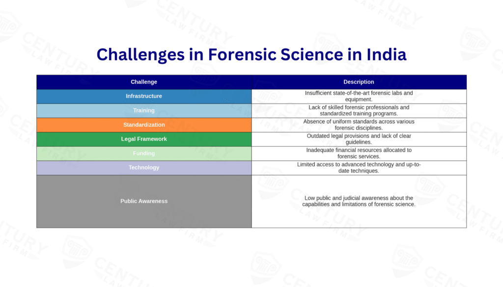 Challenges in Forensic Science in India