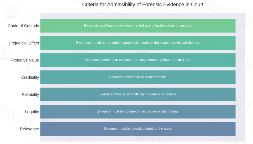 Criteria for admissiblity of forensic evidence in courts