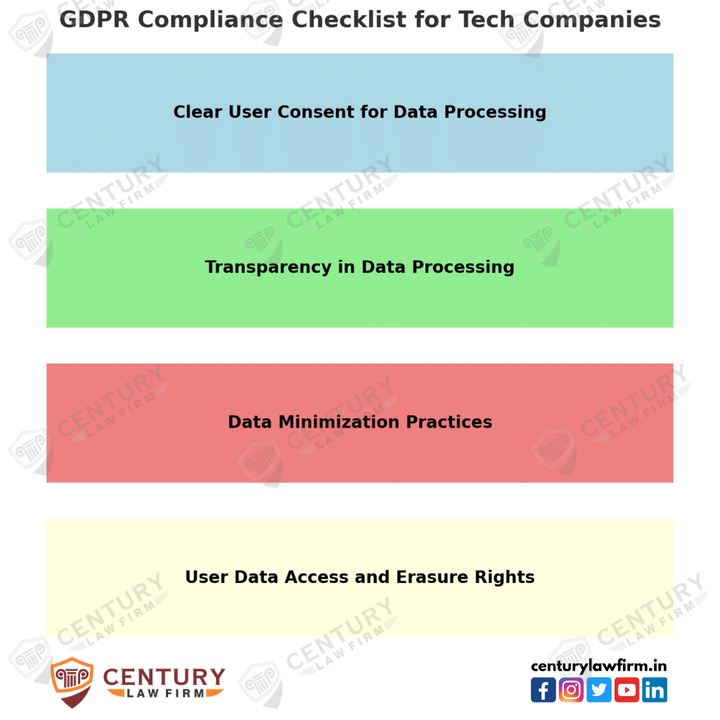 GDPR compliance checklist for tech companies