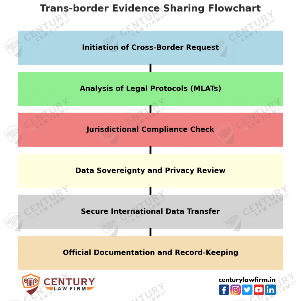 Trans-border evidence sharing flowchart