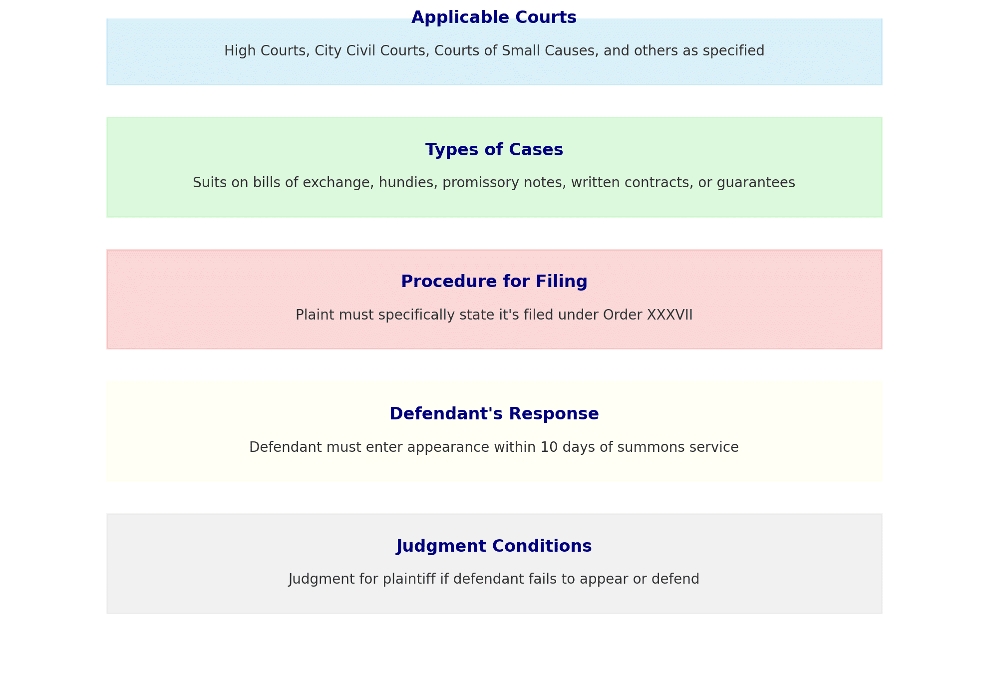 Summary Suit Order XXXVII of CPC 9310411779