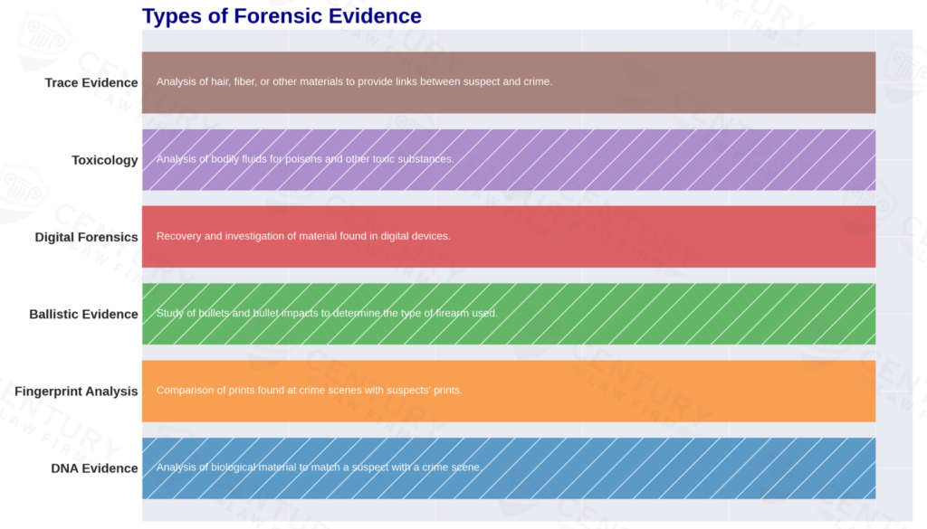 types of forensic evidence
