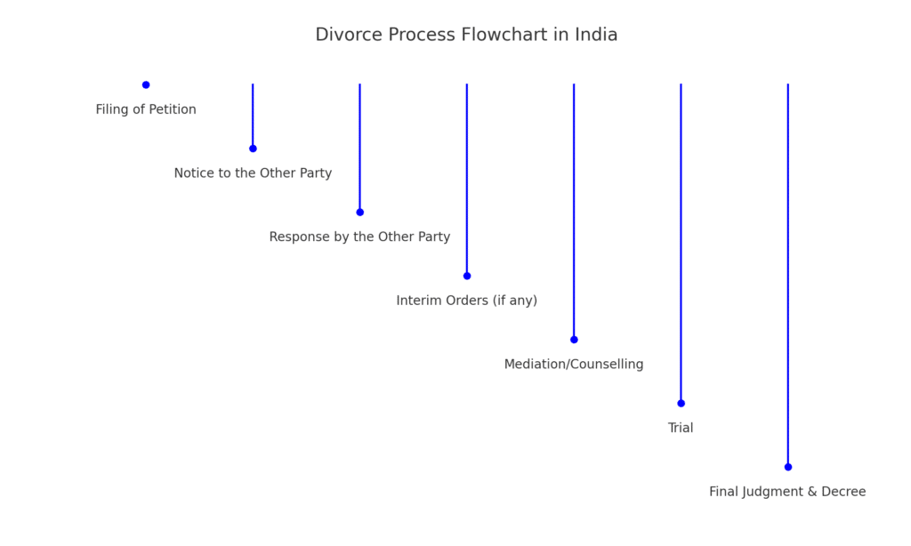 Divorce Process in India flowchart
