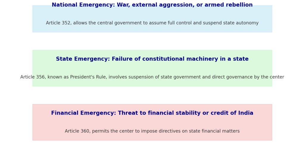 types of emergencies in the Indian Constitution