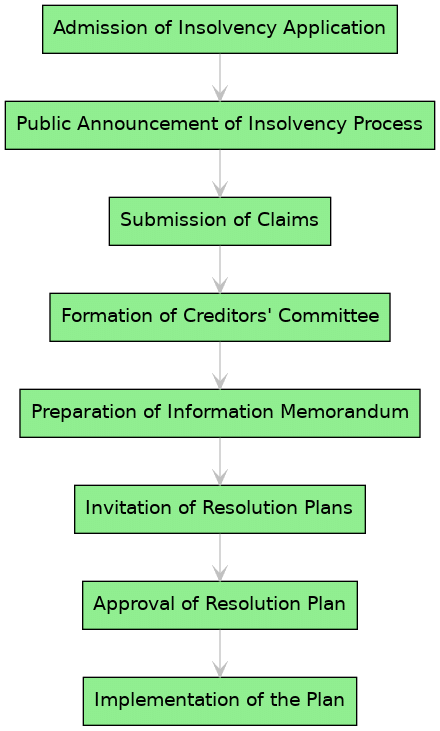 corporate insolvence resolution process